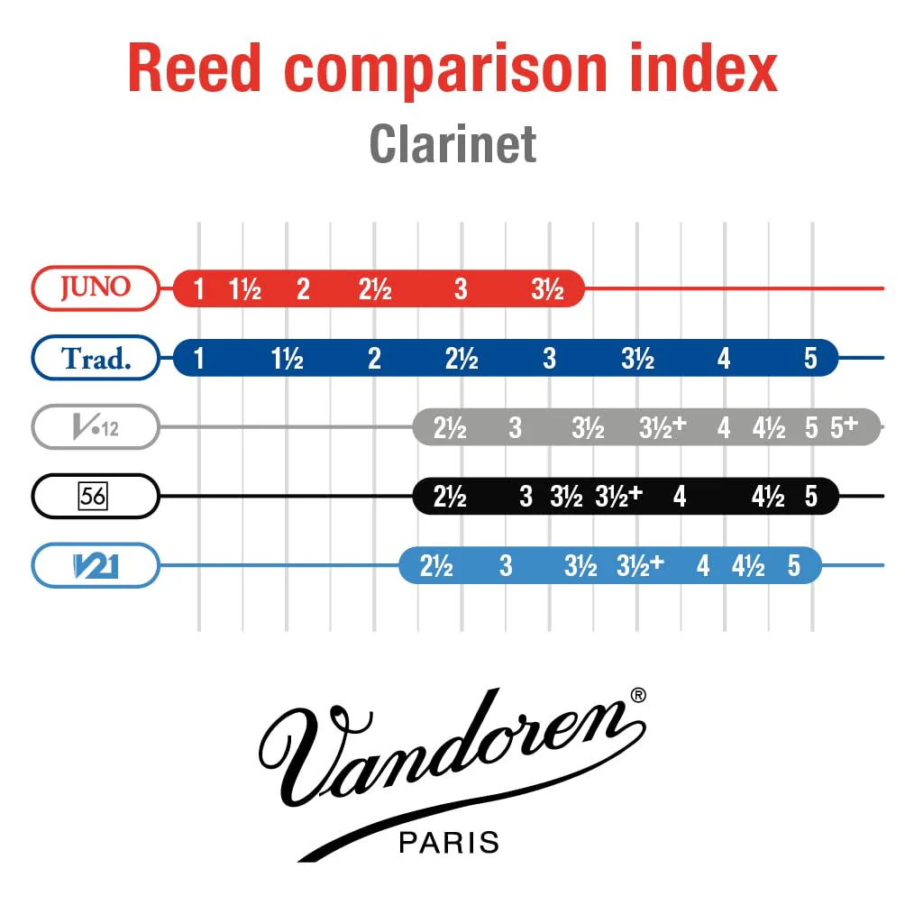 Vandoren Juno Bb Clarinet Reeds (25) - Image 2